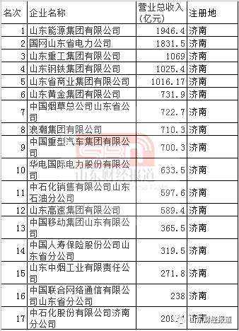 东营人均gdp在山东排名_山东人均收入最低的城市 平均薪资五千元,不是临沂,也不是济宁