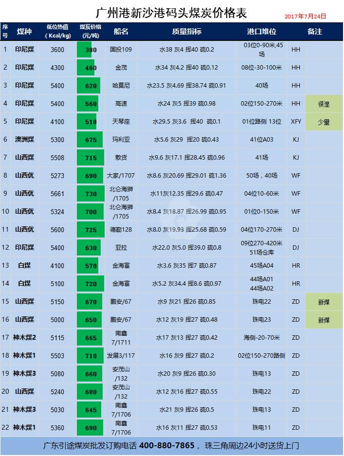 山西烟煤,陕西神木煤,准格尔煤,内蒙煤,山西无烟煤(白煤)和进口印尼煤