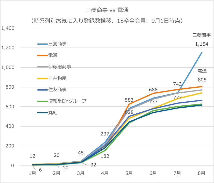 企業排名 看東大 京大的應屆畢業就活生選出的人氣企業ーbain Company 雪花新闻