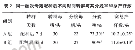 养殖输精时间配种后转群时间哺乳期长短对母猪生产力的影响