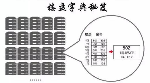 看链家如何 做到真房源 确保房源 真实存在 楼盘字典确认房源唯一