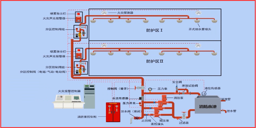 注册消防工程师-系统组成与工作原理