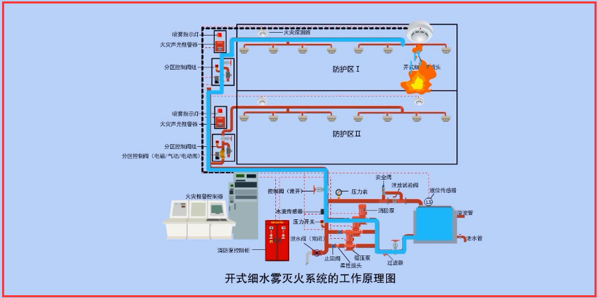 注册消防工程师-系统组成与工作原理