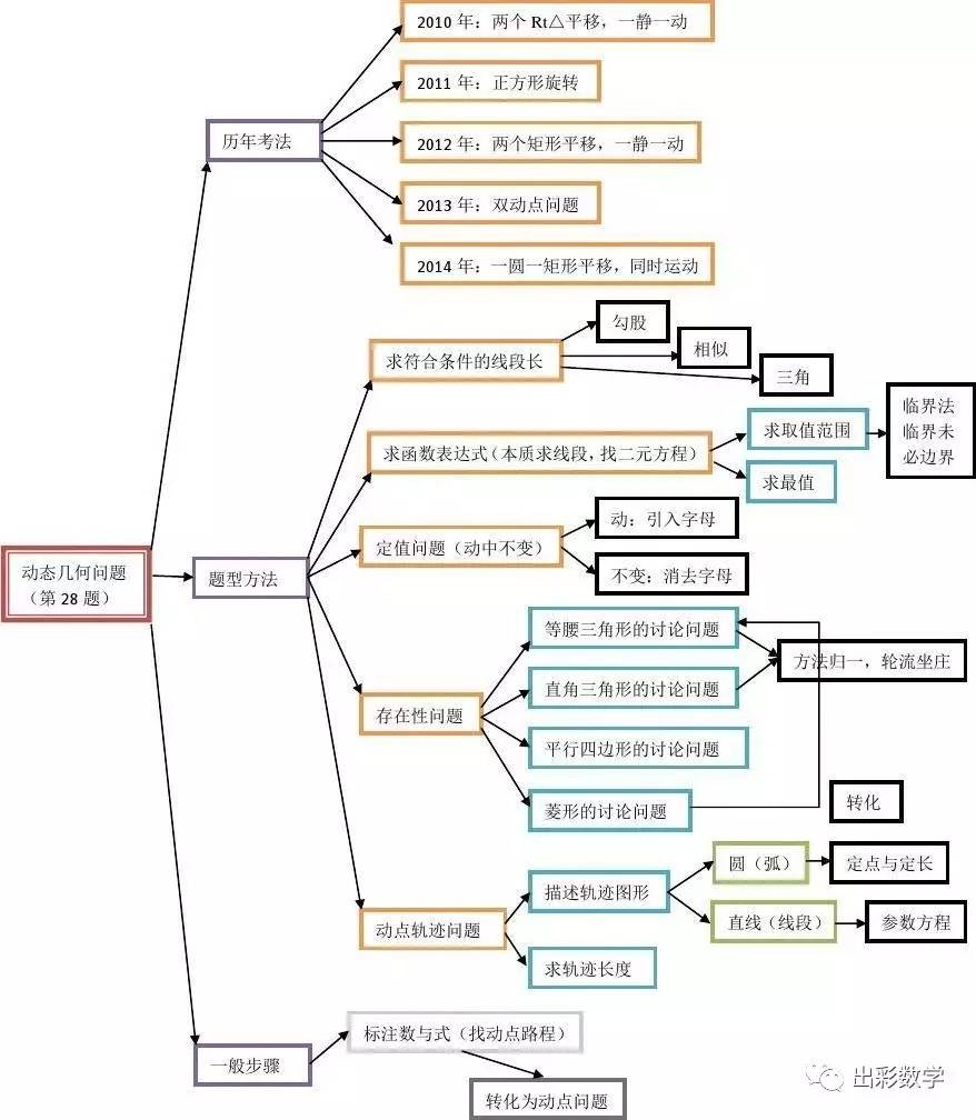 初一数学思维导图