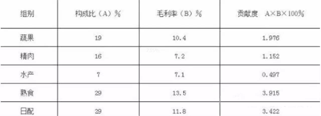 大分类对整体毛利的贡献程度,贡献度比值愈大,表示在超市的地位越重要