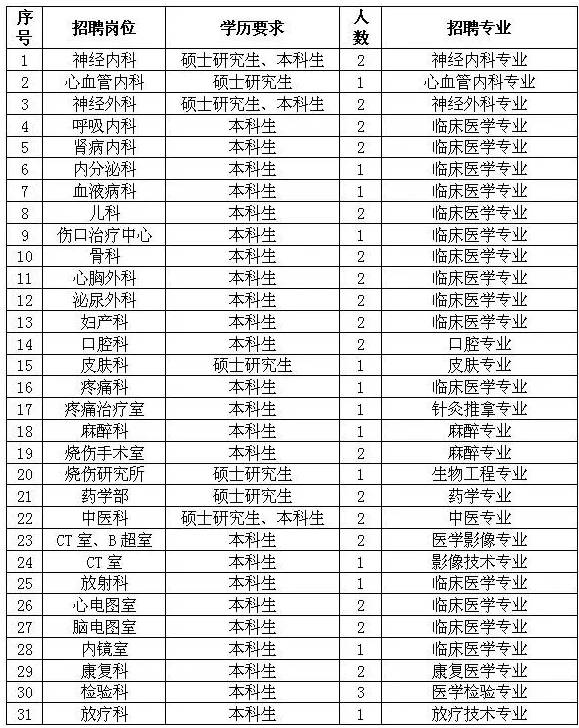 【招聘】郑州市中心医院新郑分院,开封市五院,新乡市二院招聘了!