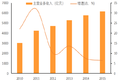 国民收入占gdp(3)