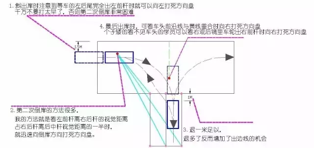 科目二最专业的配图讲解与通关技巧，备考学员必看