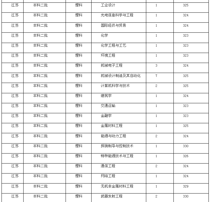 沈阳理工大学2017年本科录取进程(三)