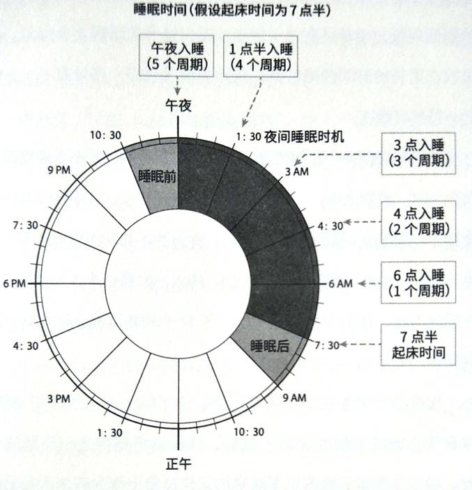 如图所示第一:明白昼夜节律,是睡商的起点《睡眠革命》这本书提出的几