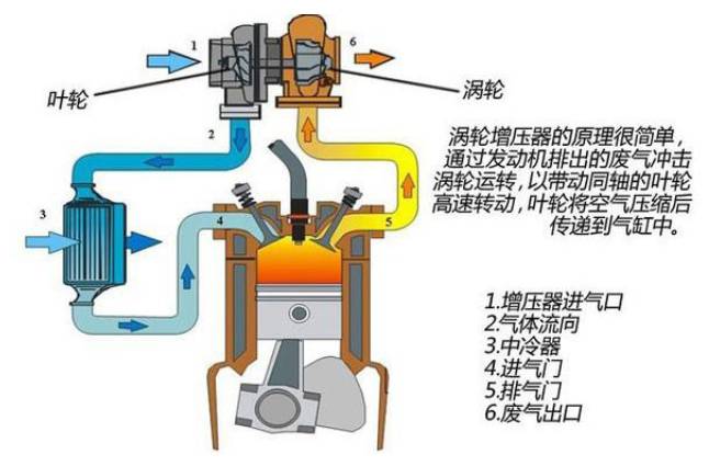 首先,涡轮增压器位于发动机进排气系统,通过压缩空气来增加进气量.