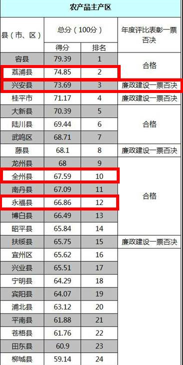 广西县域经济总量排名_广西经济排名图