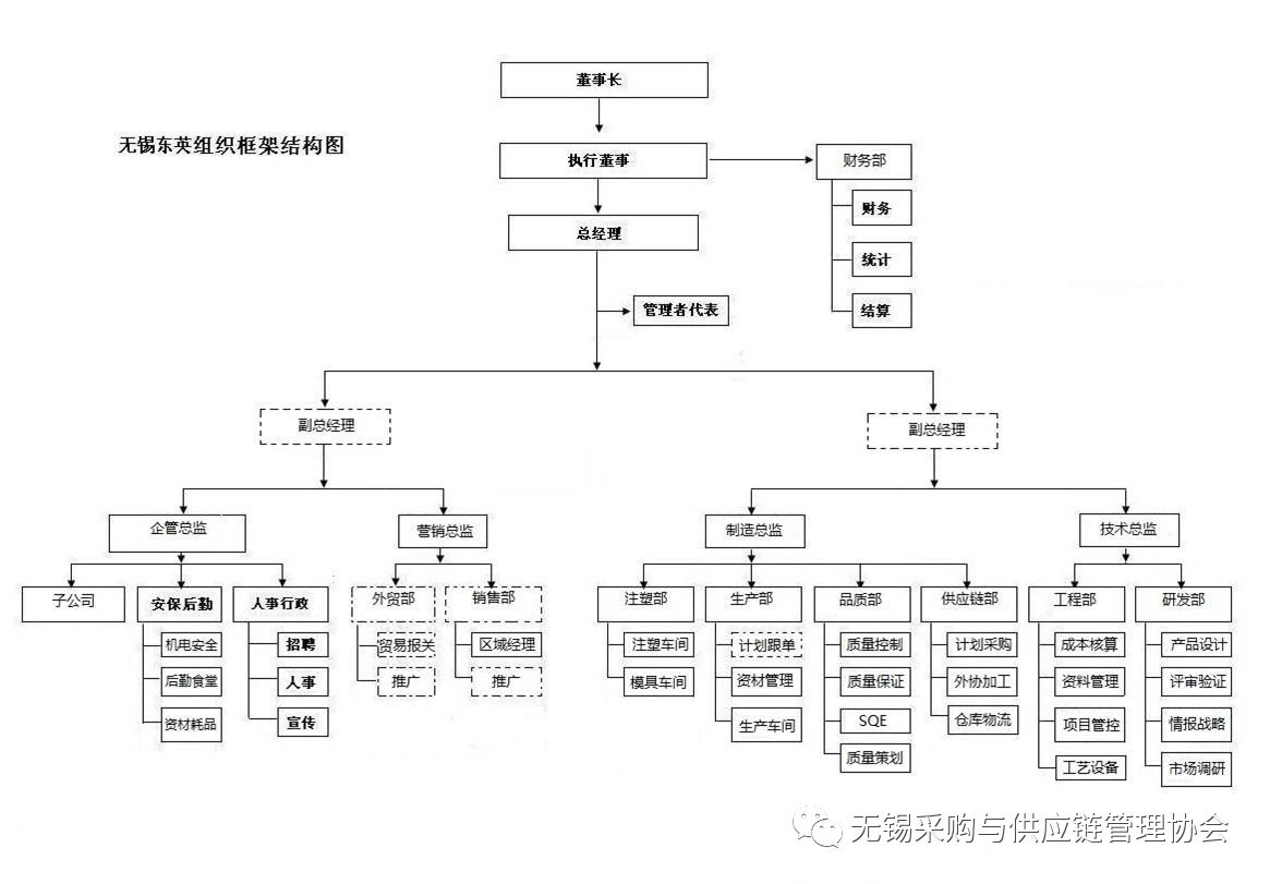 企业组织架构 企业愿景 让公司成为电子线圈,电磁阀,传感器,注塑件