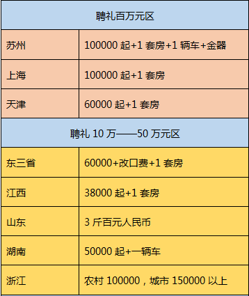 苏州最新娶媳妇价目表来了,想娶个老婆竟要…看完泪奔!