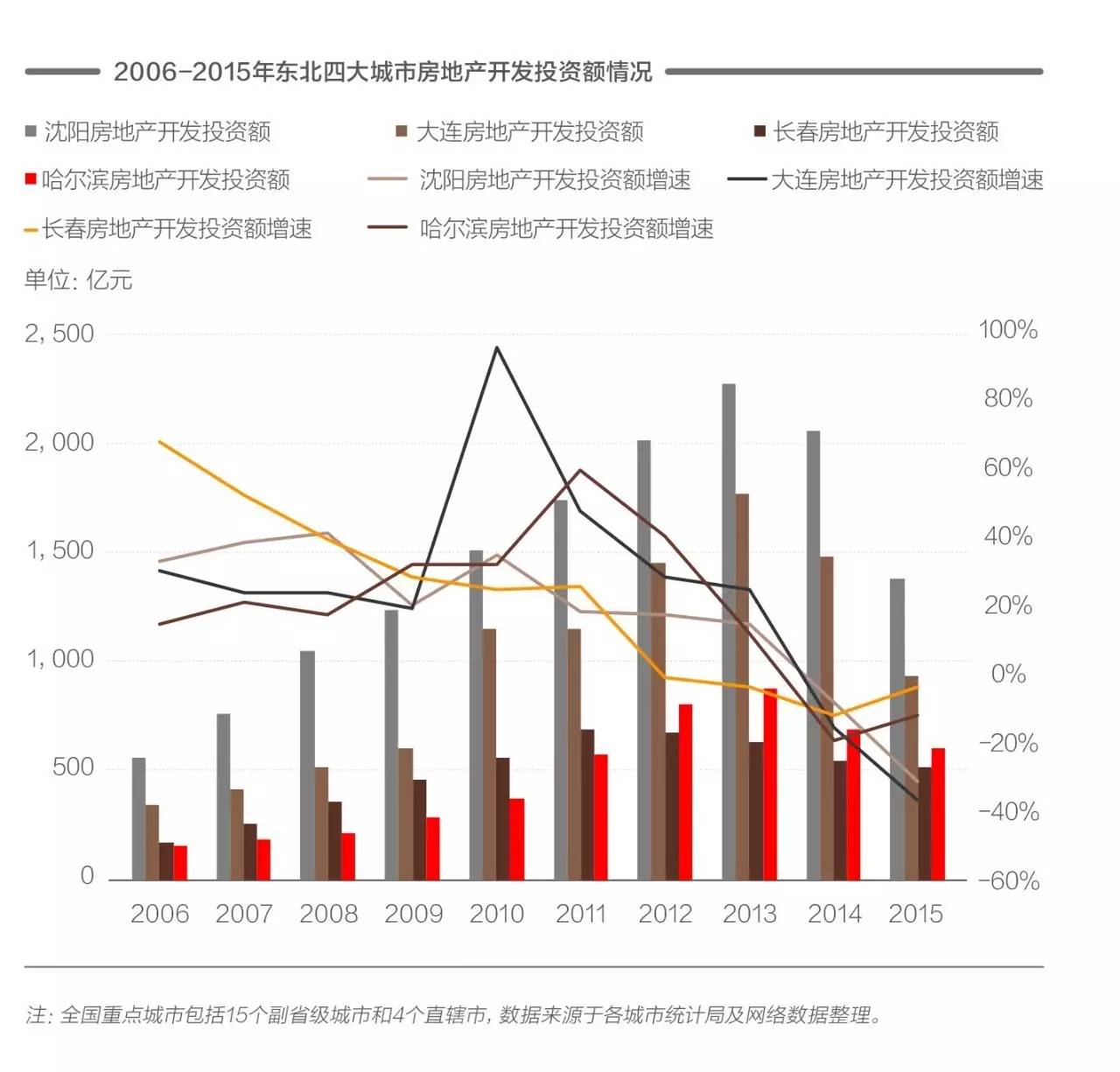 长春和沈阳gdp比较哪个多_东北第一省会将易主 长春GDP超过沈阳,未来有机会晋升新一线(2)