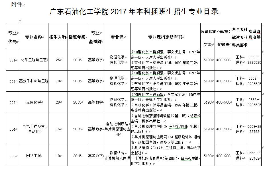 插本院校丨 广东石油化工学院