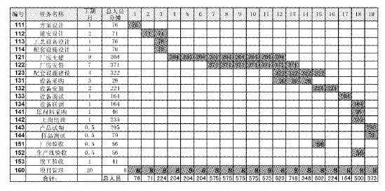 项目的进度计划横道图和单位时间内人力资源的需求量作出人力资源负荷