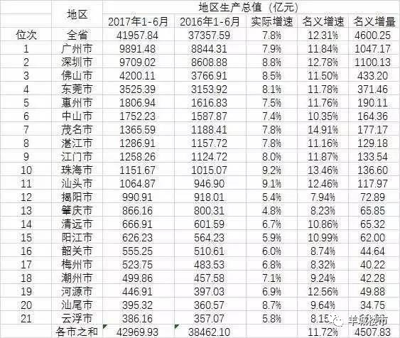 广东2017年上半年gdp_上半年GDP:广东和江苏继续领先、台湾第7、安徽第10、香港第16