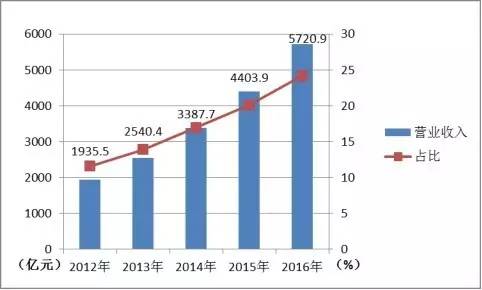 简述国民经济产出成果主要总量指标(3)