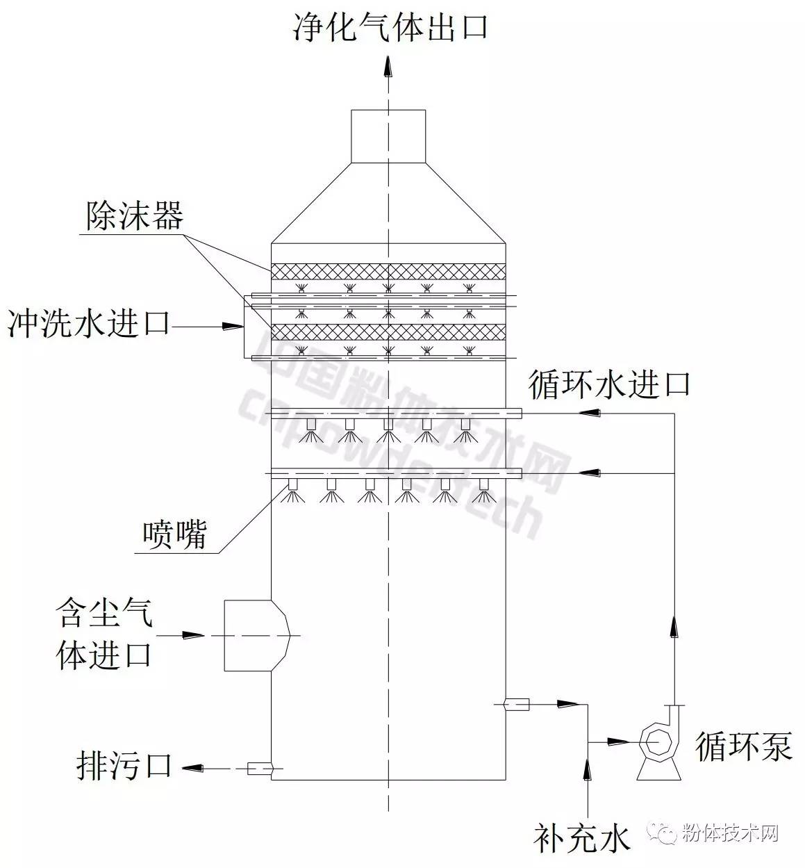 除尘是什么工作原理_重力除尘工作原理图片(2)