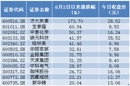 方大炭素股价与业绩高歌猛进 还有多少上涨空间?