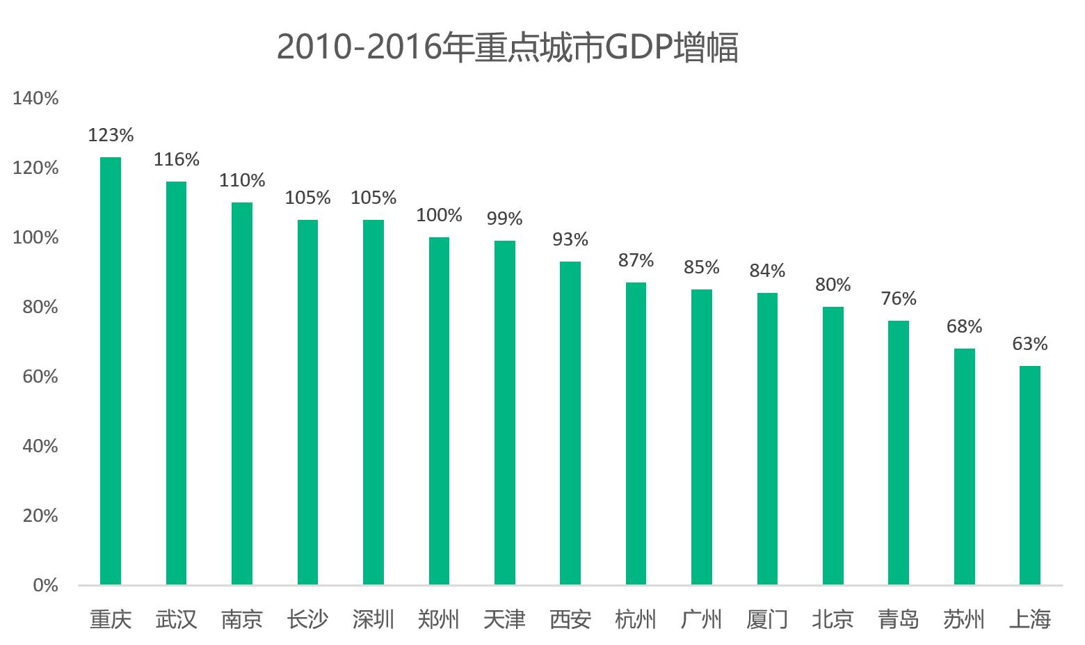 城市十年gdp增幅_近十年中国gdp数据图