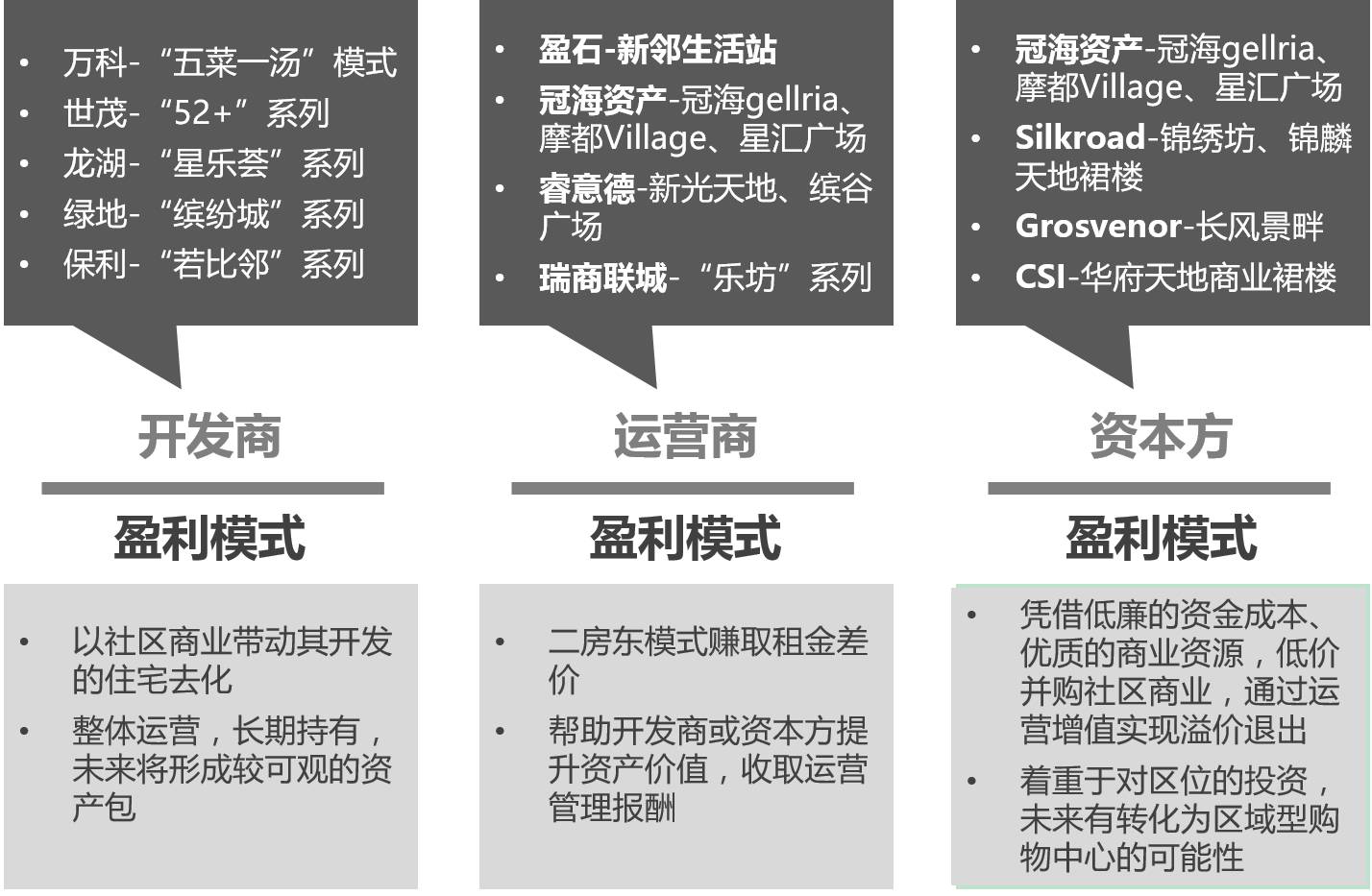 瑞威研究院社区商业模式探究