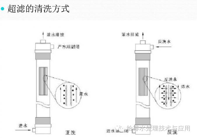 超滤膜装置设计 组件及管道布置 总体要求:满足功能,安全规范,便于