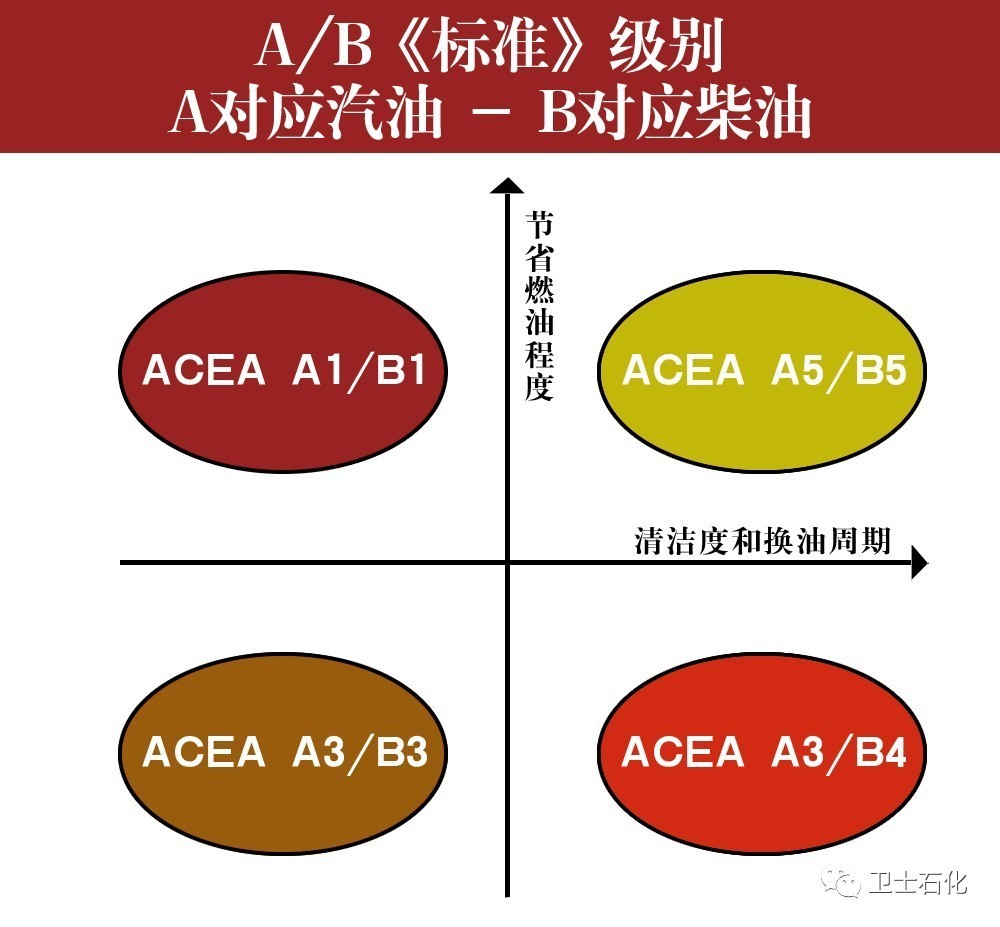 关于欧洲acea润滑油规范解读