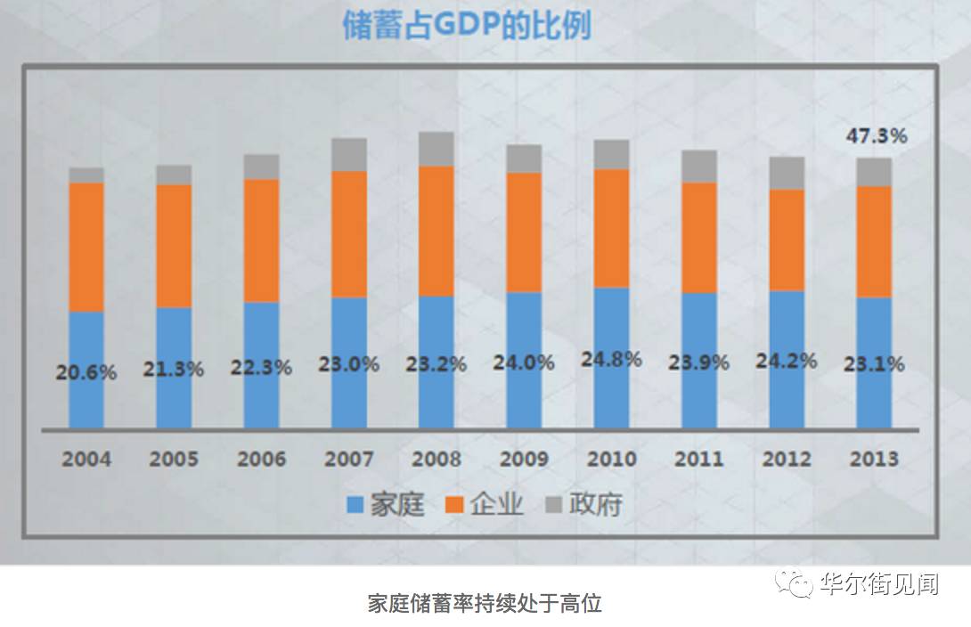 存款占gdp_中国储蓄率高於全球平均水平 一成人占有七成储蓄