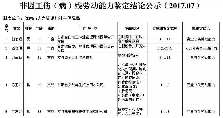 关于2017年7月劳动能力鉴定结果的公示