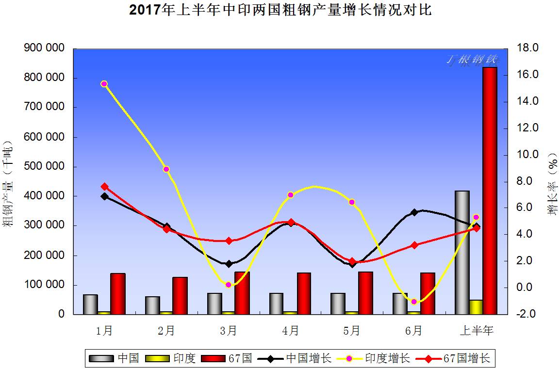 大咖评论中印较量之钢铁业从粗钢产量看中印实力对比