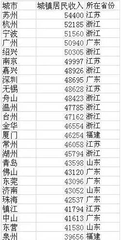 昆山市gdp相当于哪个省_苏州各区市2020年GDP出炉 昆山市4276亿排第一