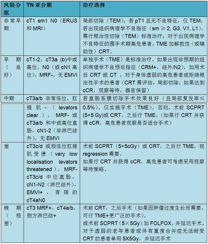 肠癌;mdt,多学科团队;mrf,直肠系膜筋膜;mri,磁共振成像;os,总生存期