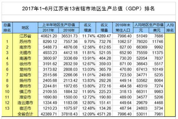 盐城上半年gdp_盐城gdp(2)