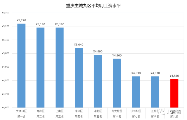 重庆主城九区gdp占全市多少_最快两年,渝西经济或超越主城,重庆经济格局将生变