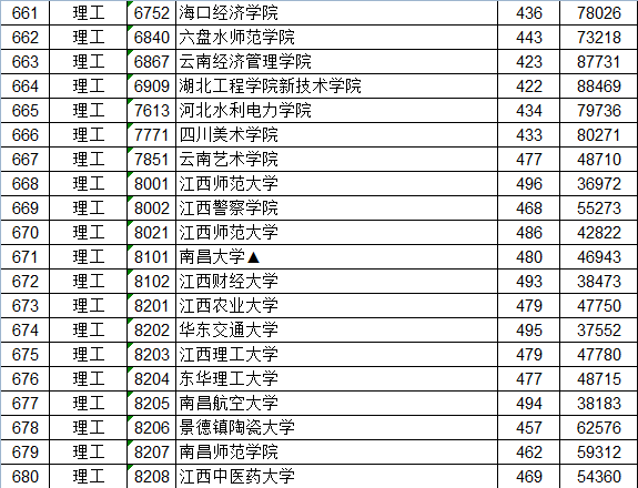 江西二本分数线