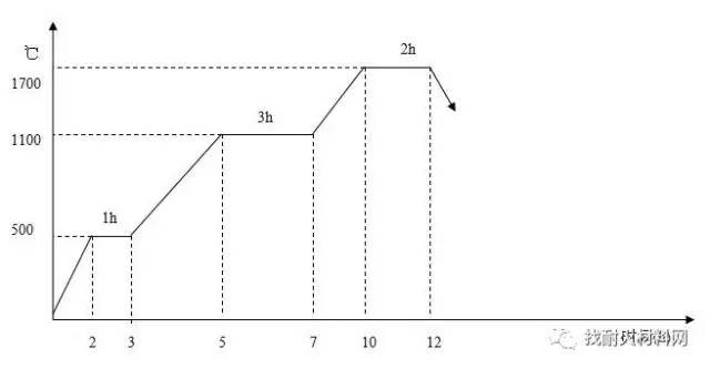烘炉曲线