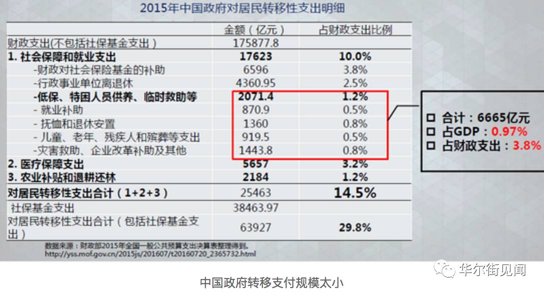 中国社会福利占gdp