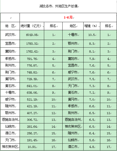 湖北各地级市gdp是多少_2018安徽各城市GDP排名出炉,芜湖马鞍山加起来比不上合肥