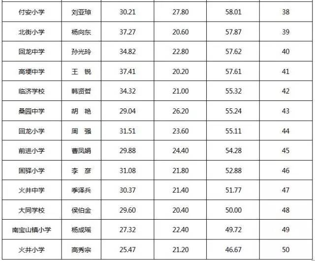 邛崃市2017年"十佳教师"评选 结果出炉啦!