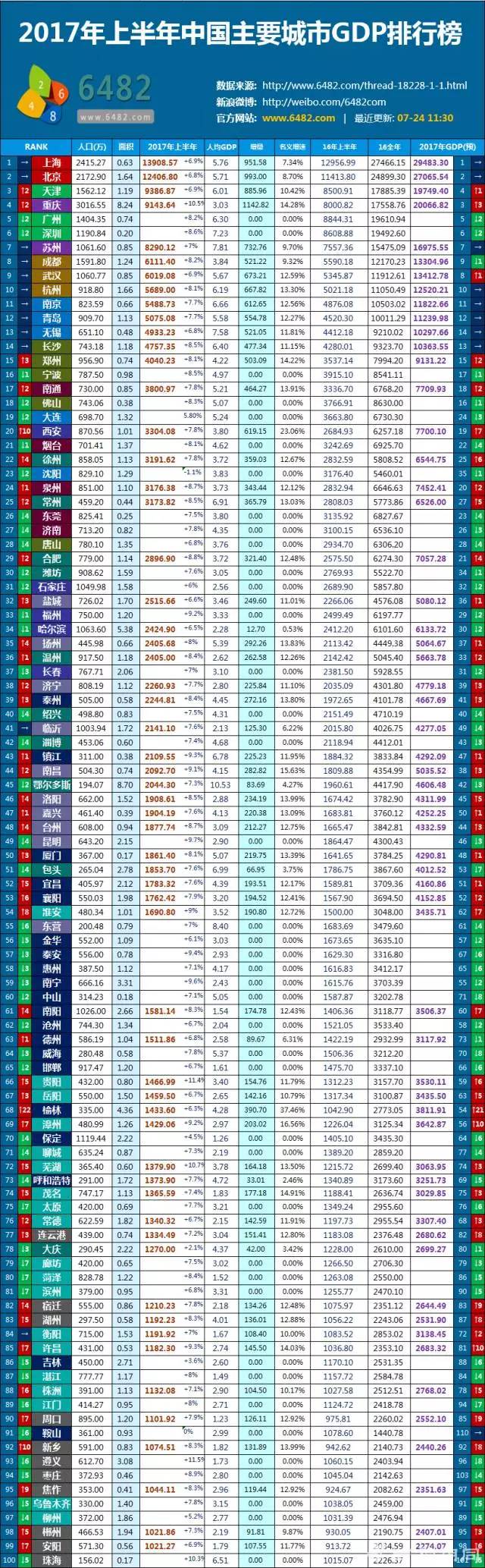 无锡2017上半年gdp_江苏无锡上半年GDP增长13.7%