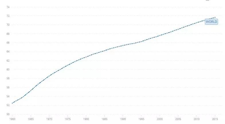 世界人口平均寿命_人口平均预期寿命