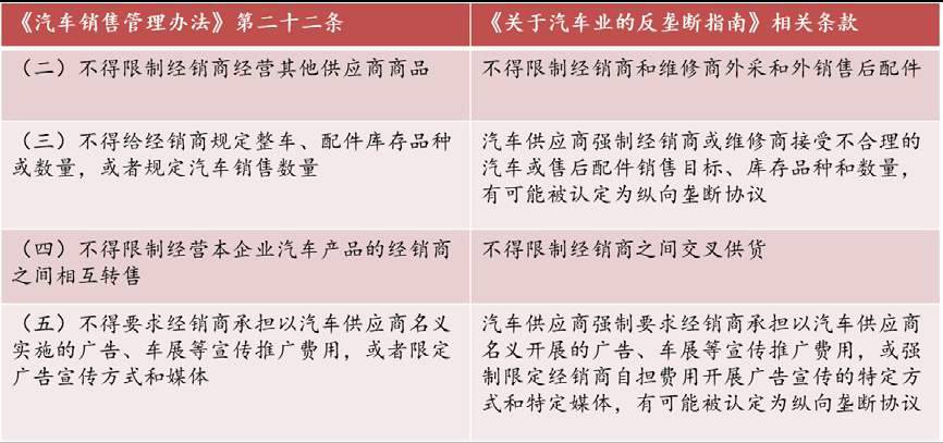 (一)《汽车反垄断指南》对 《汽车销售管理办法 》 第二十二条的相关