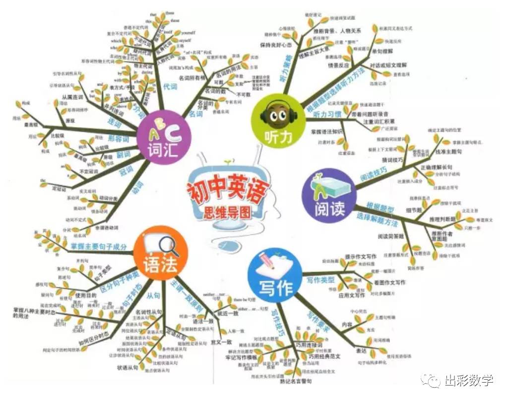 初中数学思维导图