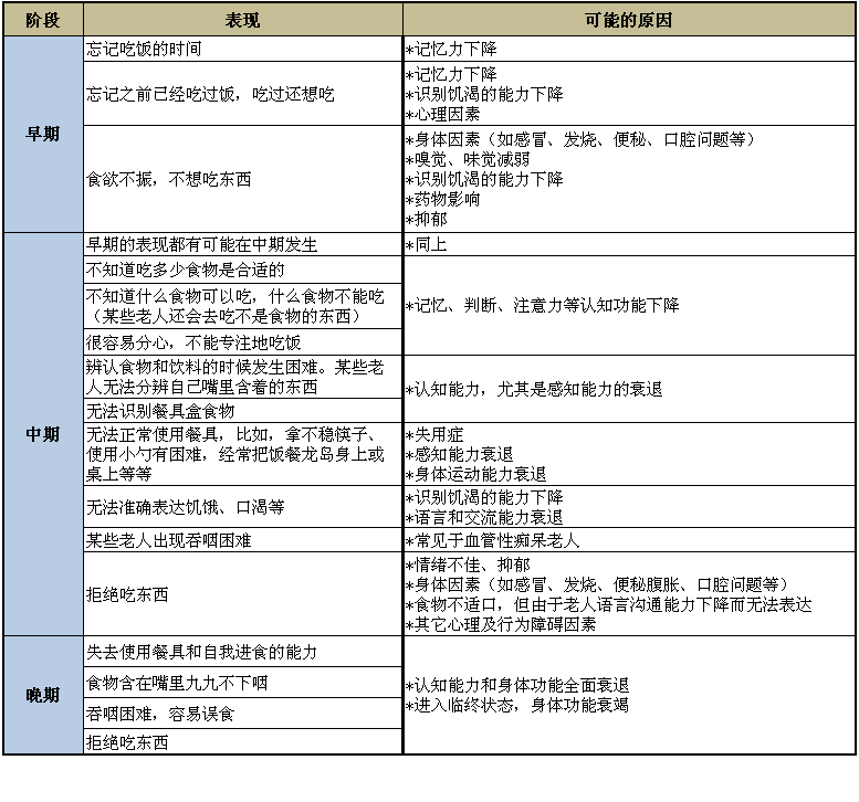 【小知识】失智症老人饮食障碍的照护