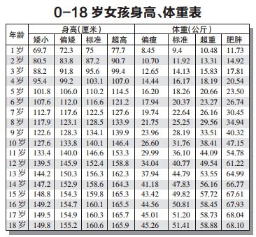 女孩5岁半身高体重是多少?(图6)