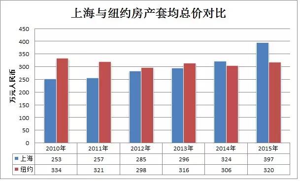 上海gdp对比纽约_真实数据 上海房价已超纽约 年均涨幅是纽约14倍