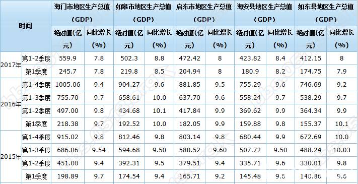 南通各县gdp