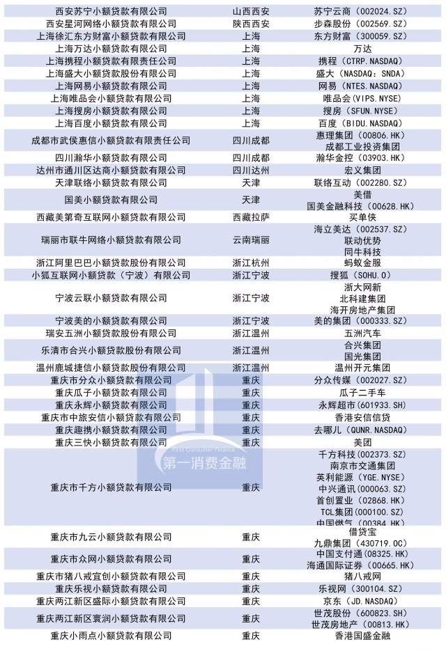 164张网络小贷牌照全名单